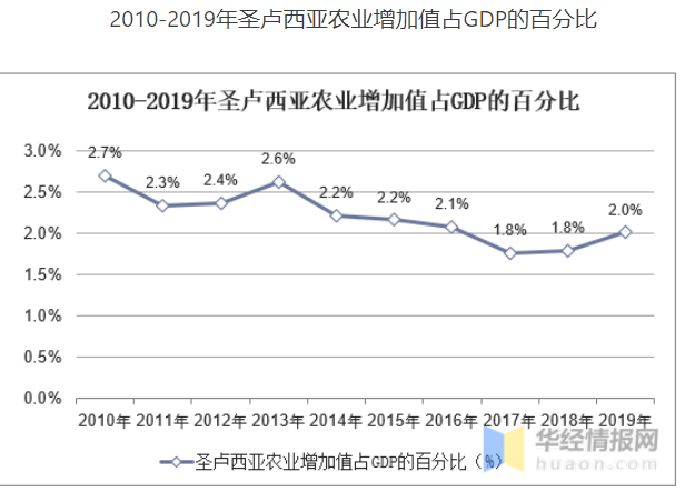 圣卢西亚gdp2.png